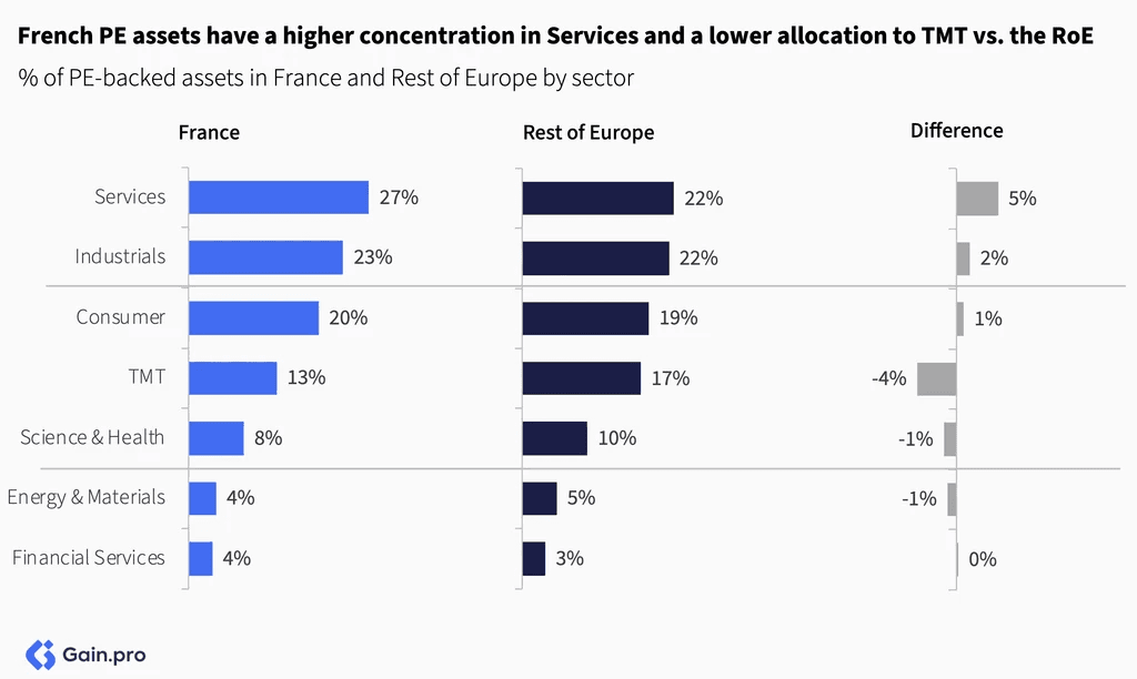 Two pie charts compare US investor dominance. Left chart: 85% US, 8% Europe, 4% Canada by EV managed. Right chart: 79% US, 11% Europe, 6% Canada by count.