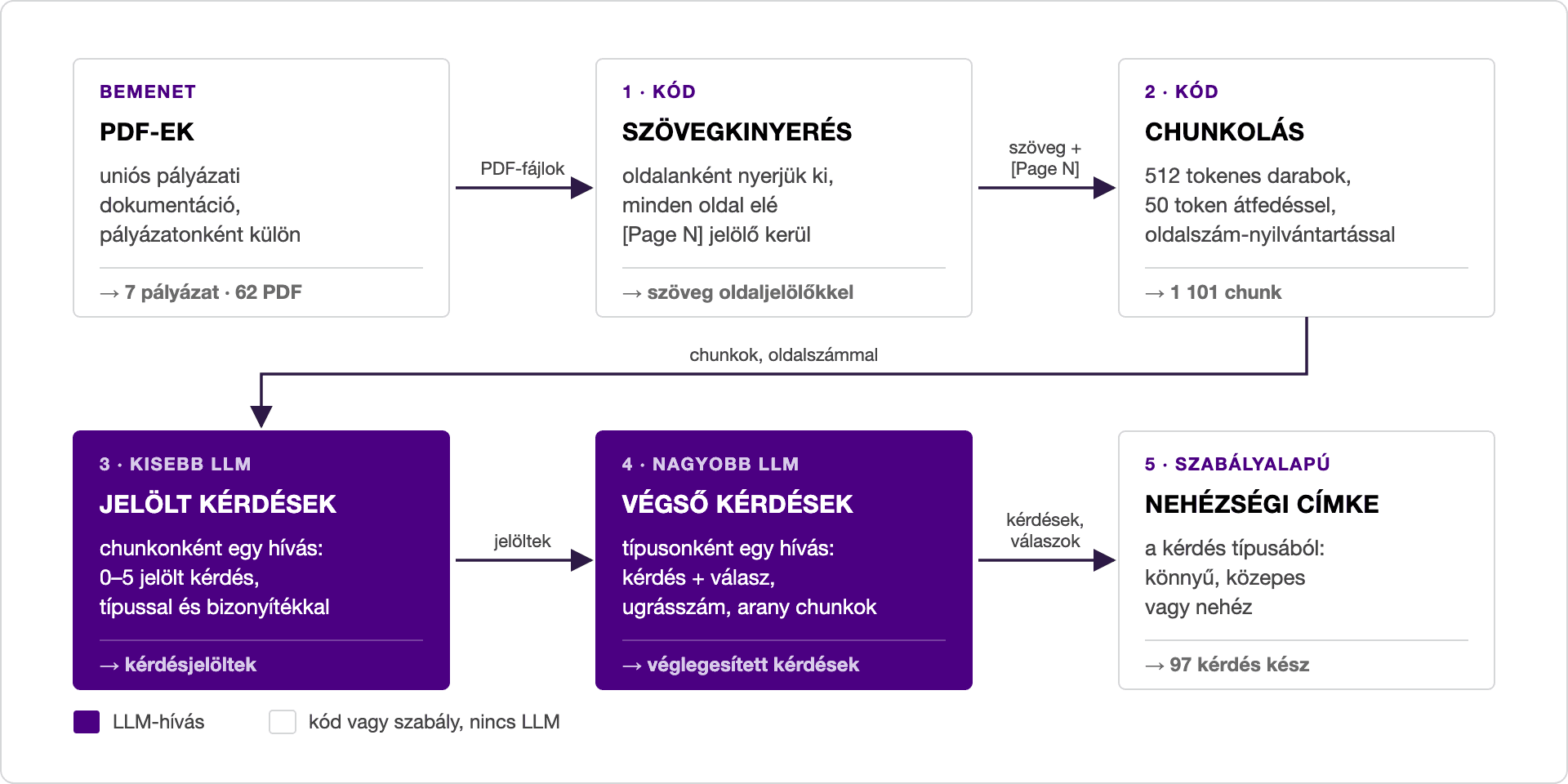 Folyamatábra a kérdésgenerálásról: 7 pályázat 62 PDF-jéből szövegkinyerés, 512 tokenes darabolás 1101 chunkra, egy kisebb LLM chunkonként jelölt kérdéseket gyűjt, egy nagyobb LLM típusonként véglegesíti őket, végül szabályalapú nehézségi címke; az eredmény 97 kérdés.