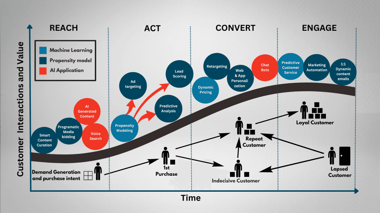 How AI CRM transform personalization
