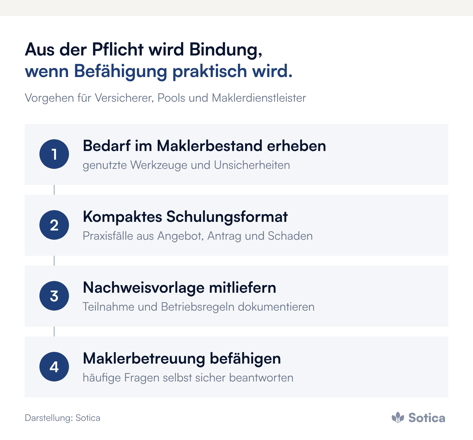 Prozesskette in vier Schritten: Bedarf im Maklerbestand erheben, kompaktes Schulungsformat, Nachweisvorlage mitliefern, Maklerbetreuung befähigen. Darstellung: Sotica.
