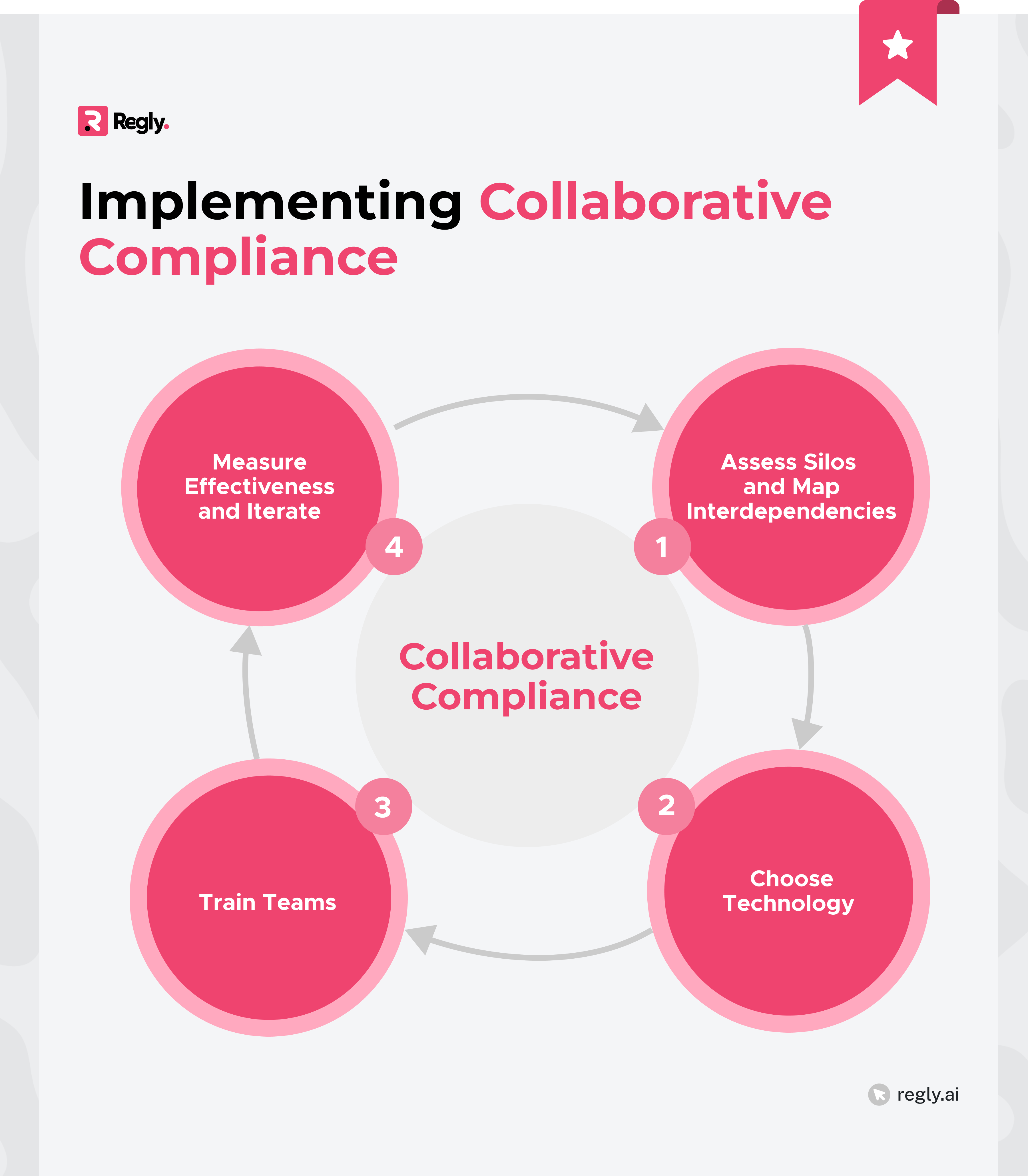 Collaborative Compliance