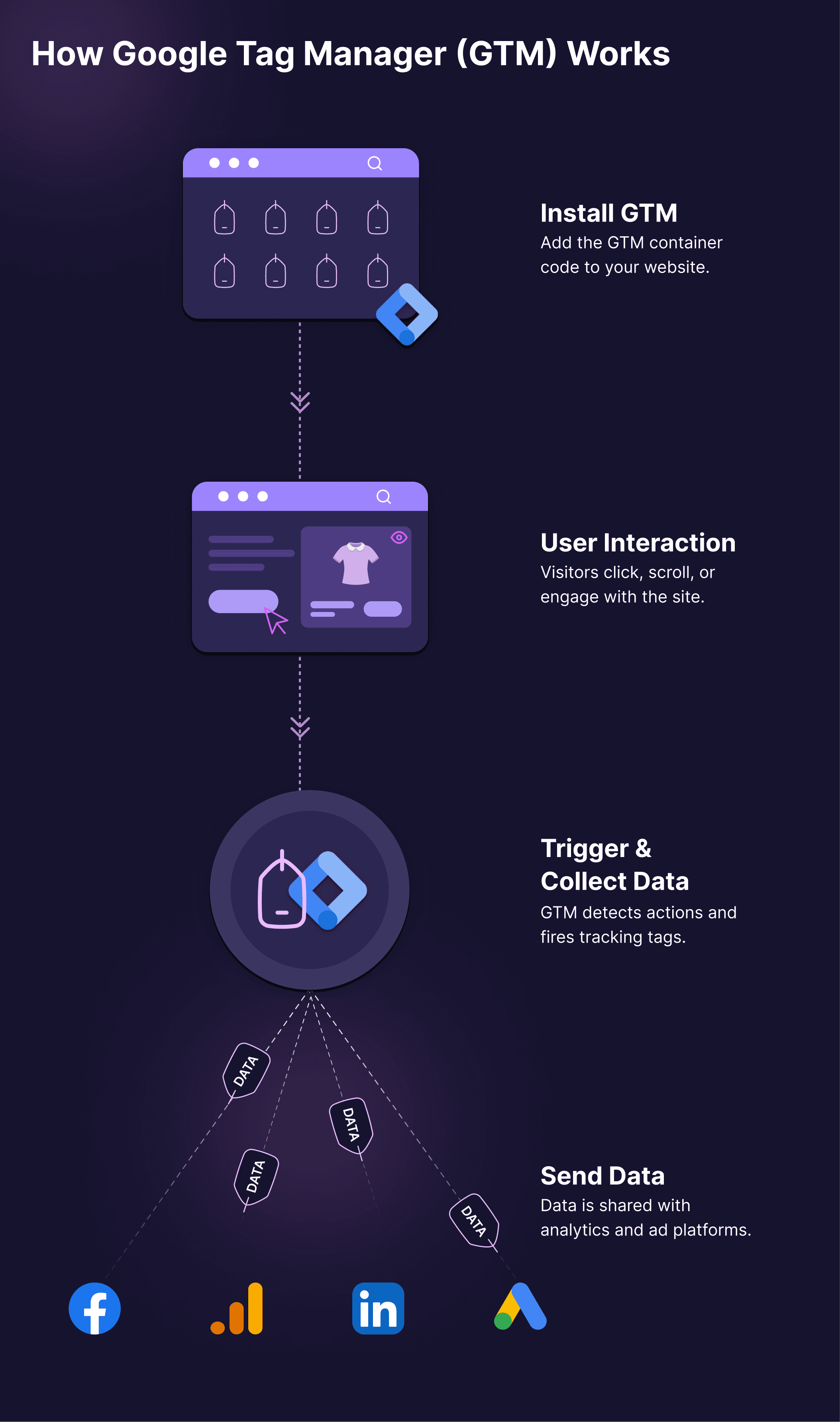How Google Tag Manager Works