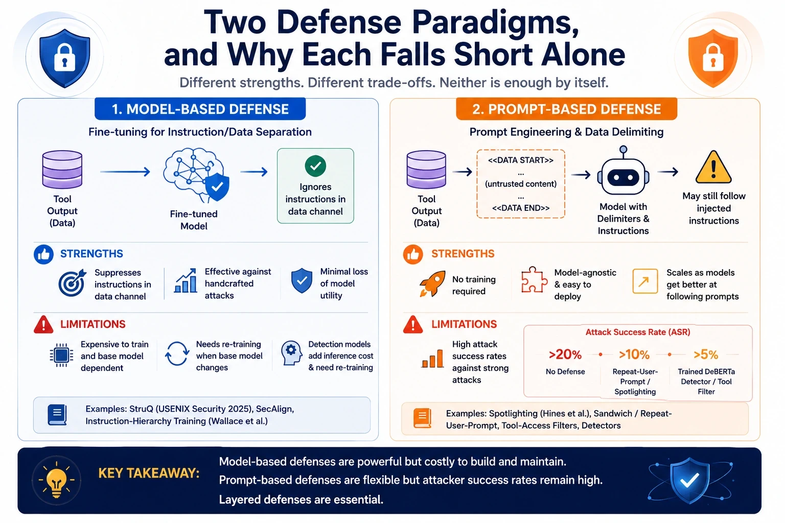 Two Defense Paradigms, and Why Each Falls Short Alone