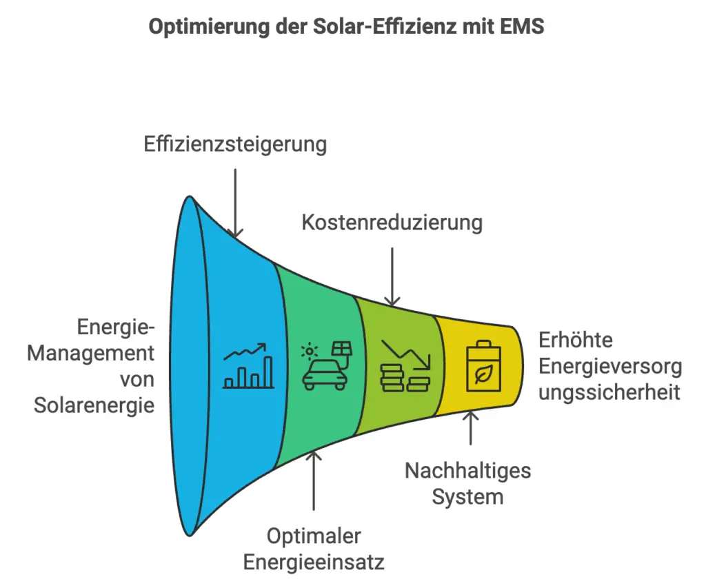 Graphische Darstellung der Vorteile eines Energie-Management-Systems