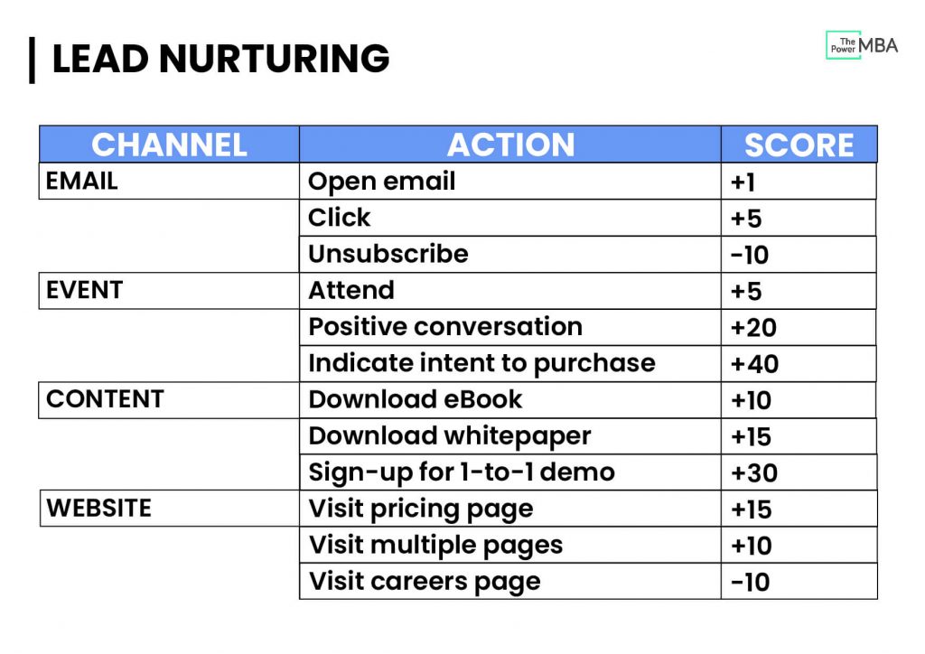 channel, action and score for knowing what is lead nurturing