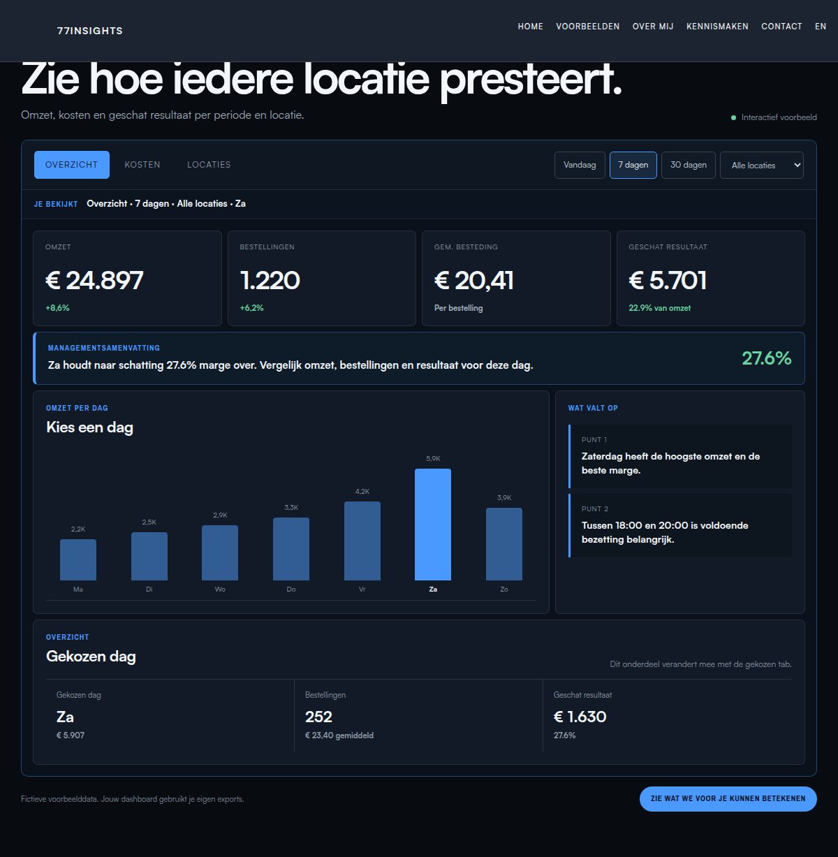 Restaurantprestaties dashboard