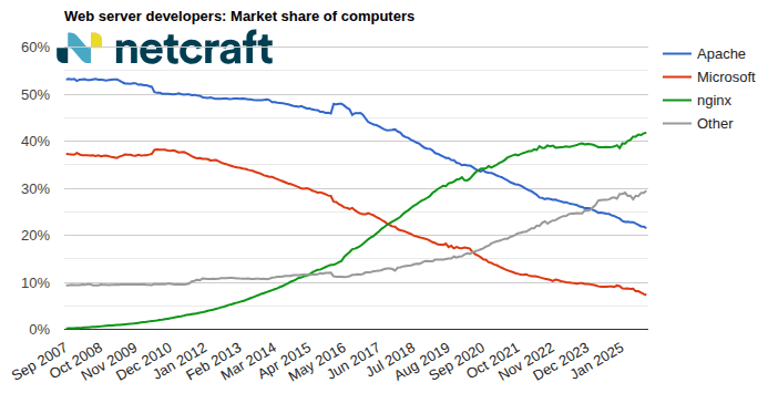graph05_202510_00: Web server market share for computers