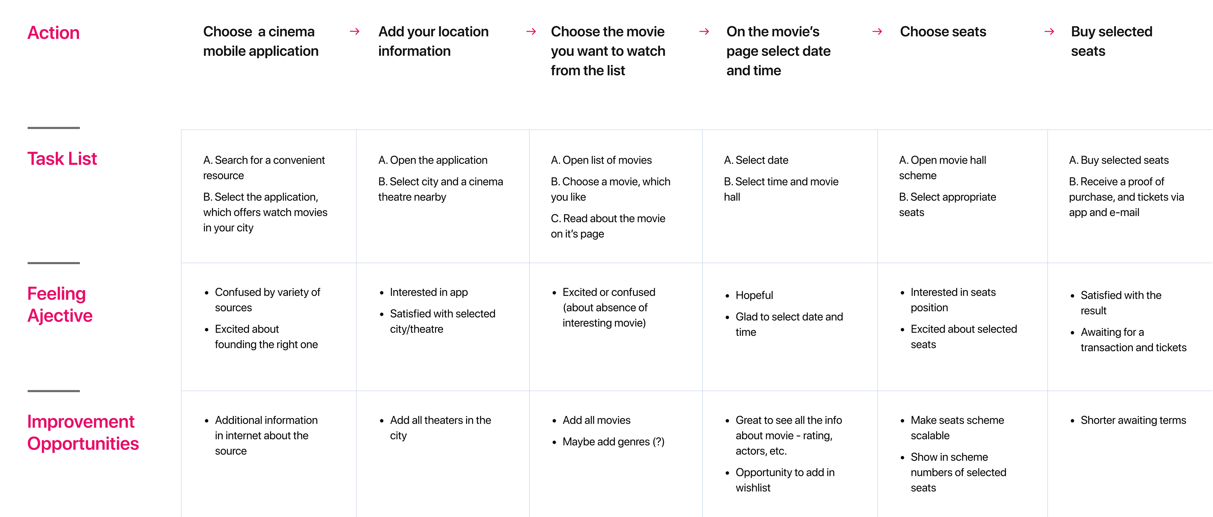 User journey map