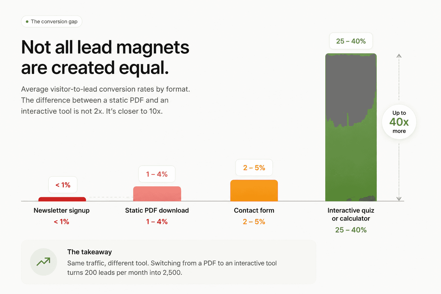 Bar chart comparing visitor-to-lead conversion rates across lead magnet formats. Newsletter signups convert at less than 1%, static PDF downloads at 1-4%, contact forms at 2-5%, and interactive quizzes or calculators at 25-40%, up to 40 times more than passive formats. Switching from a PDF to an interactive tool turns 200 leads per month into 2,500.