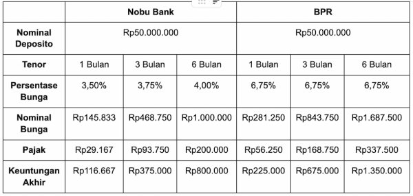 Perhitungan Bunga Deposito Nobu Bank vs. BPR.webp