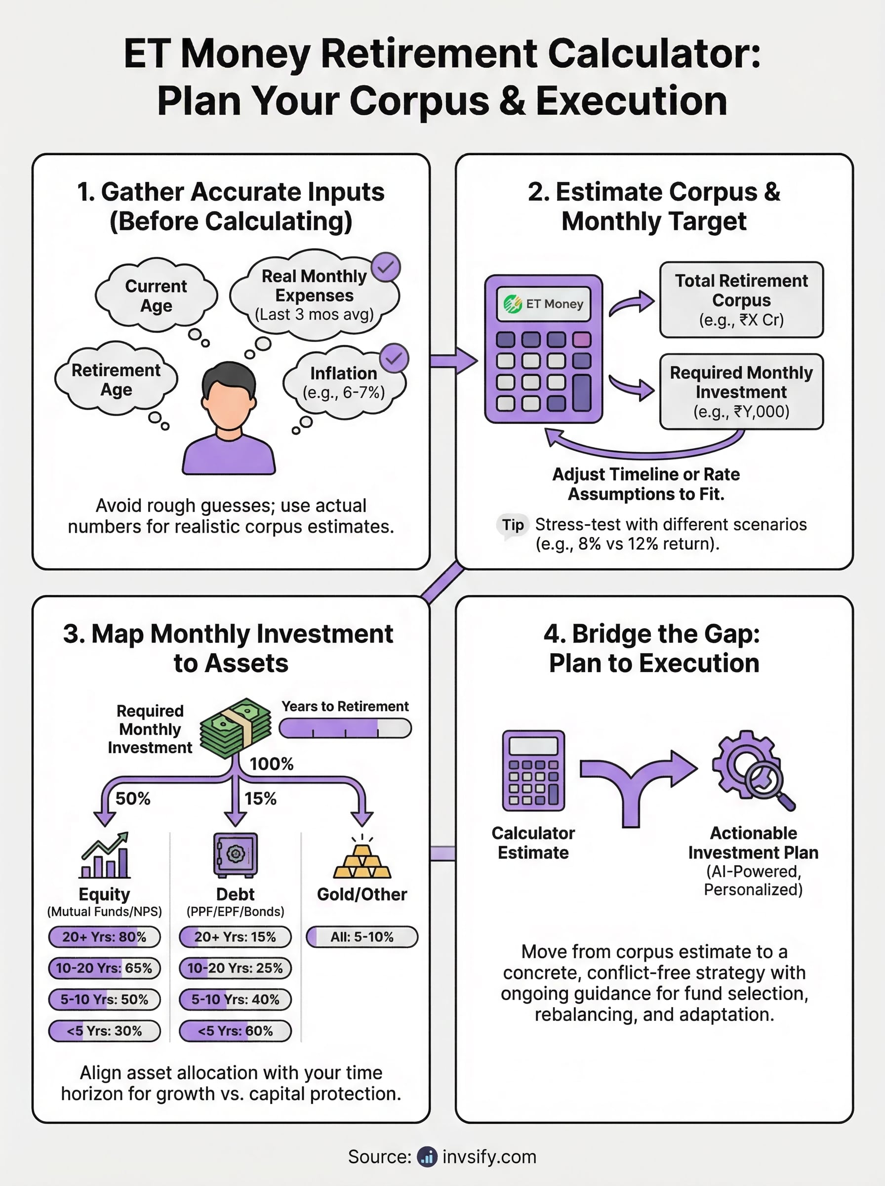et money retirement calculator infographic