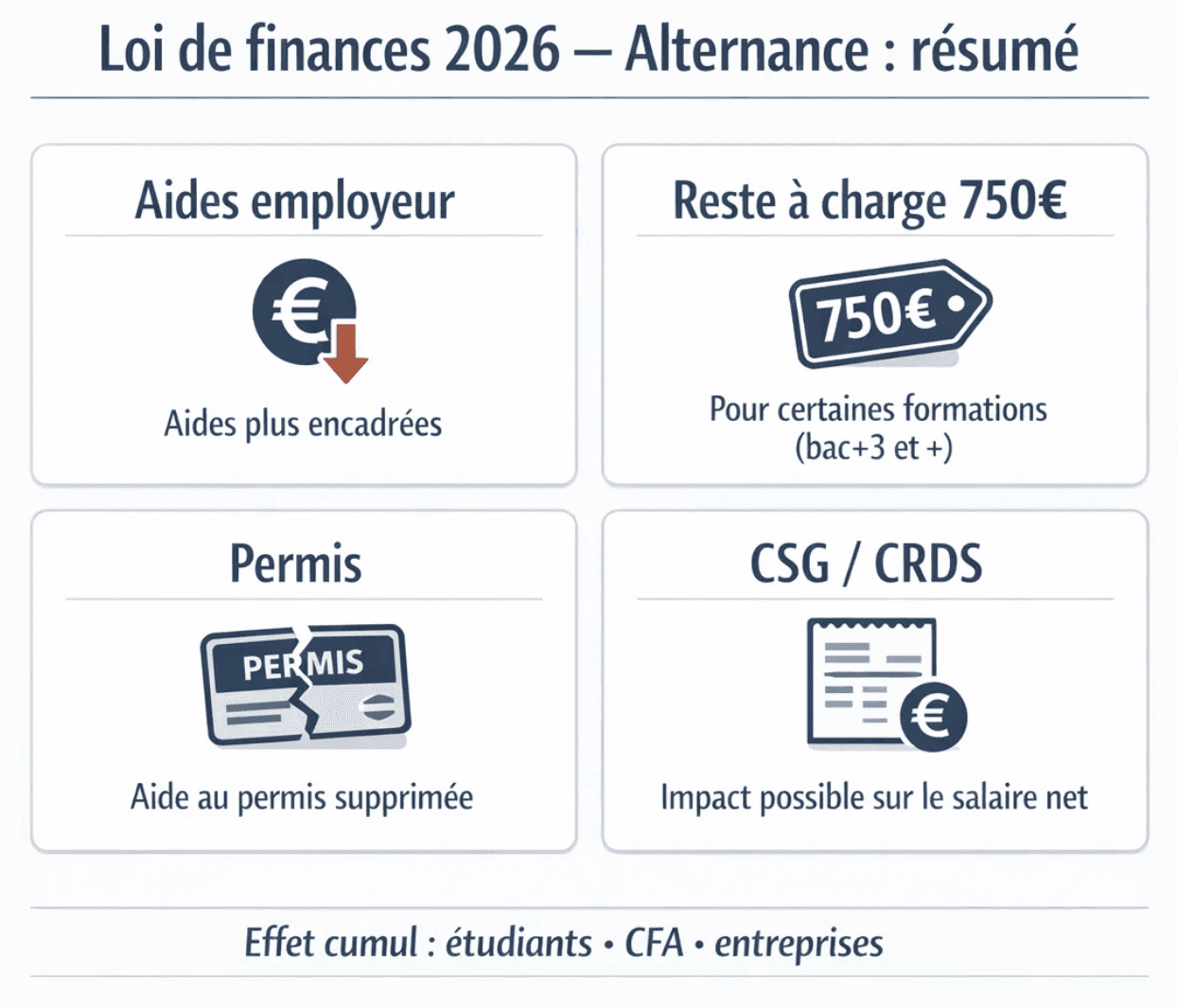 Infographie “Loi de finances 2026 – Alternance : résumé” en quatre blocs : aides employeur plus encadrées, reste à charge 750€ (bac+3 et +), aide au permis supprimée et impact CSG/CRDS sur le salaire net, avec mention de l’effet cumul pour étudiants, CFA et entreprises.