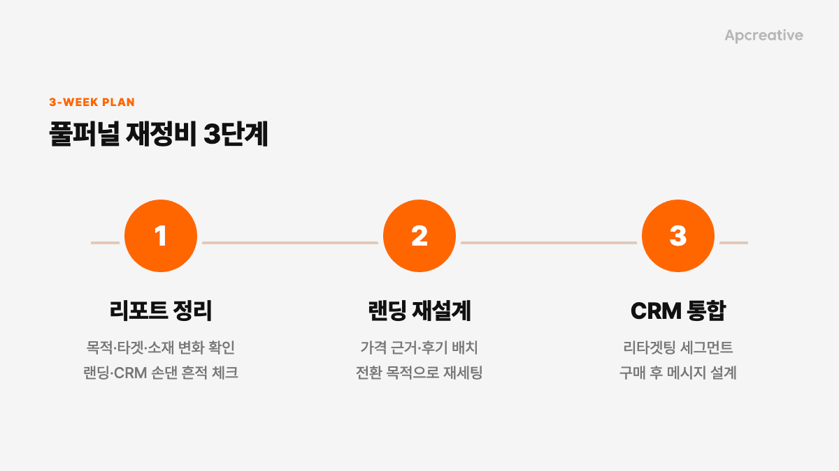 풀퍼널 재정비 3단계 흐름