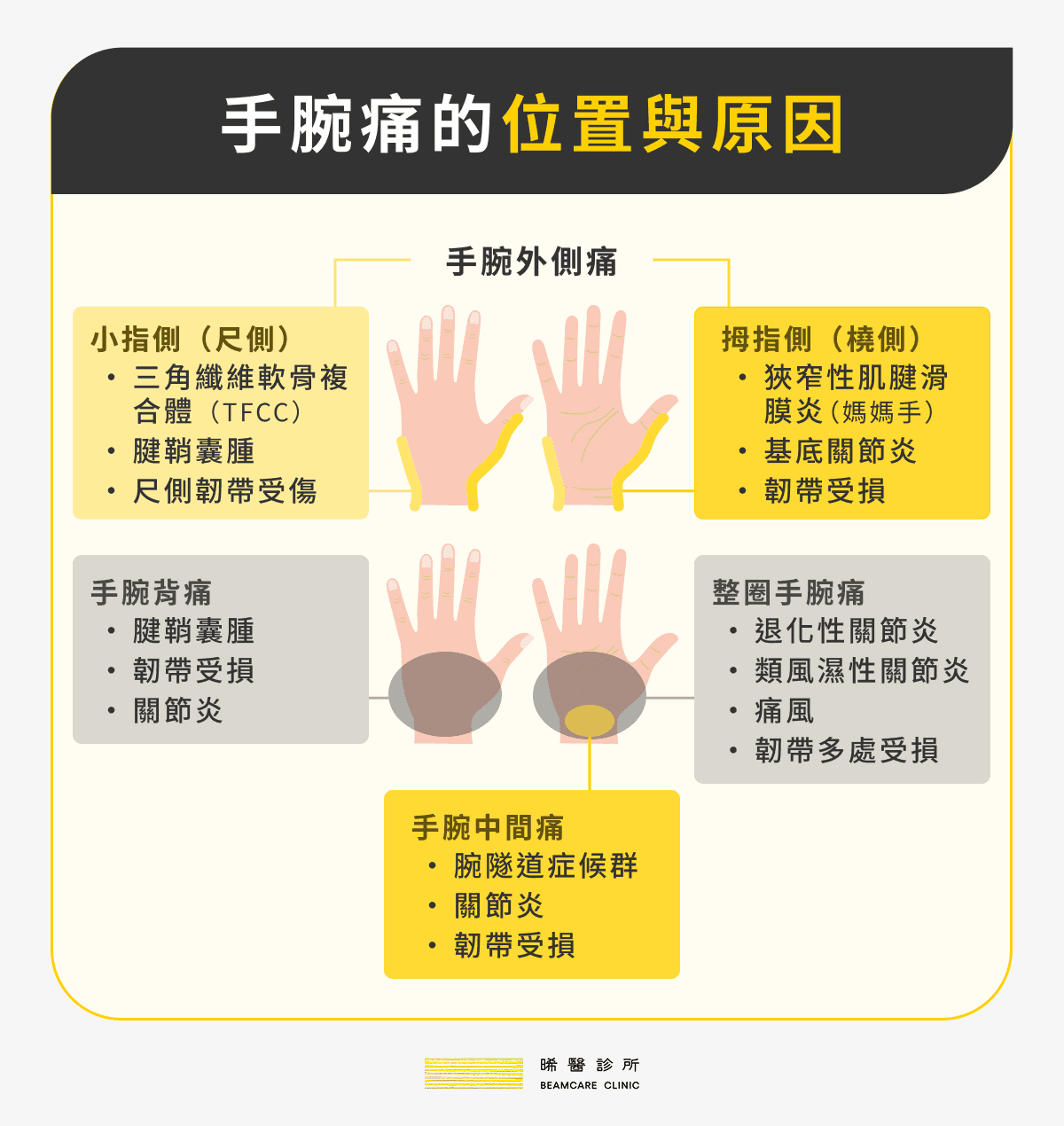 手腕痛位置與原因