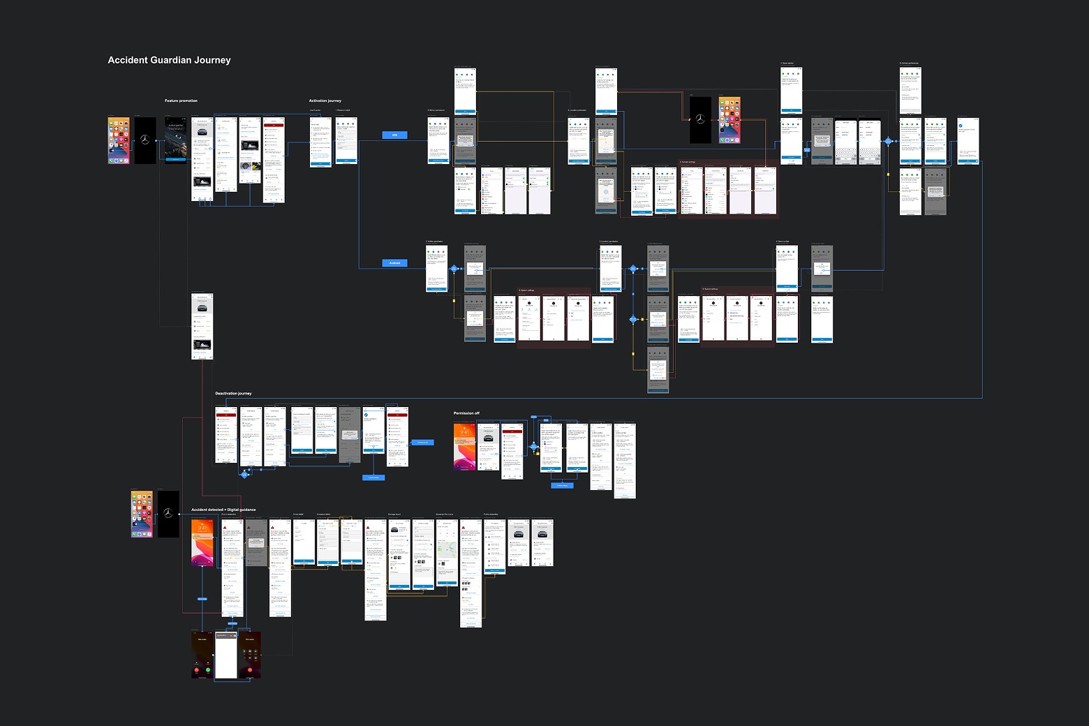 Mobile app sitemap showing Mercedes-Benz connected services user flows and screen architecture