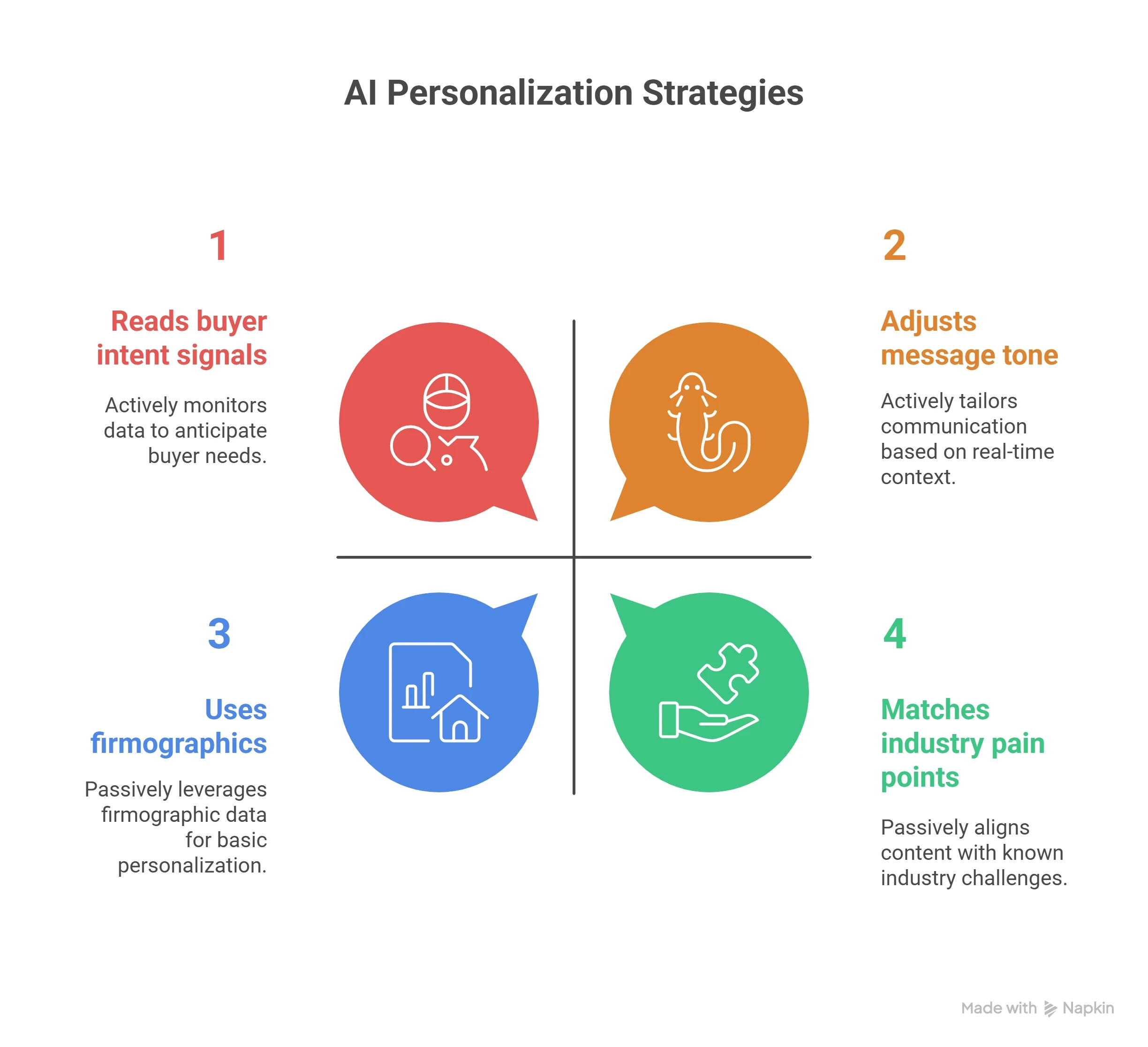 AI Personalization Strategies 