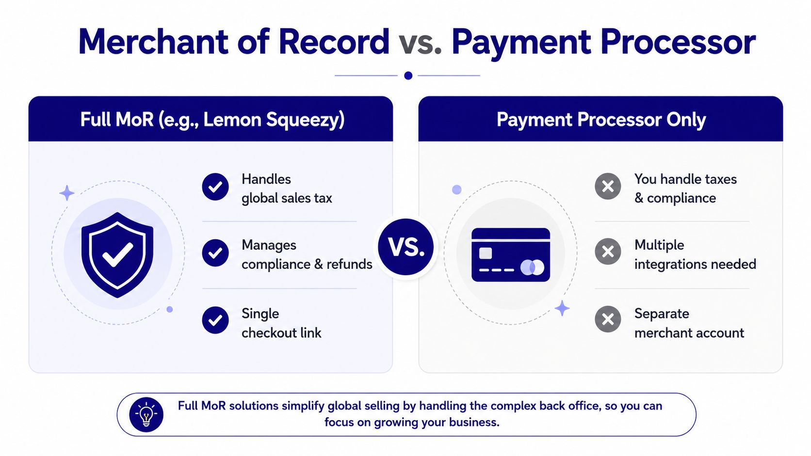 A comparison chart showing the differences between a Merchant of Record and a standard Payment Processor.