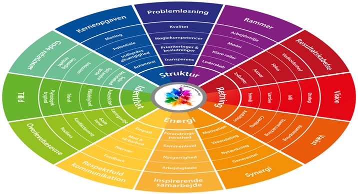 Samarbejde - Et fokusområde i et high performing team