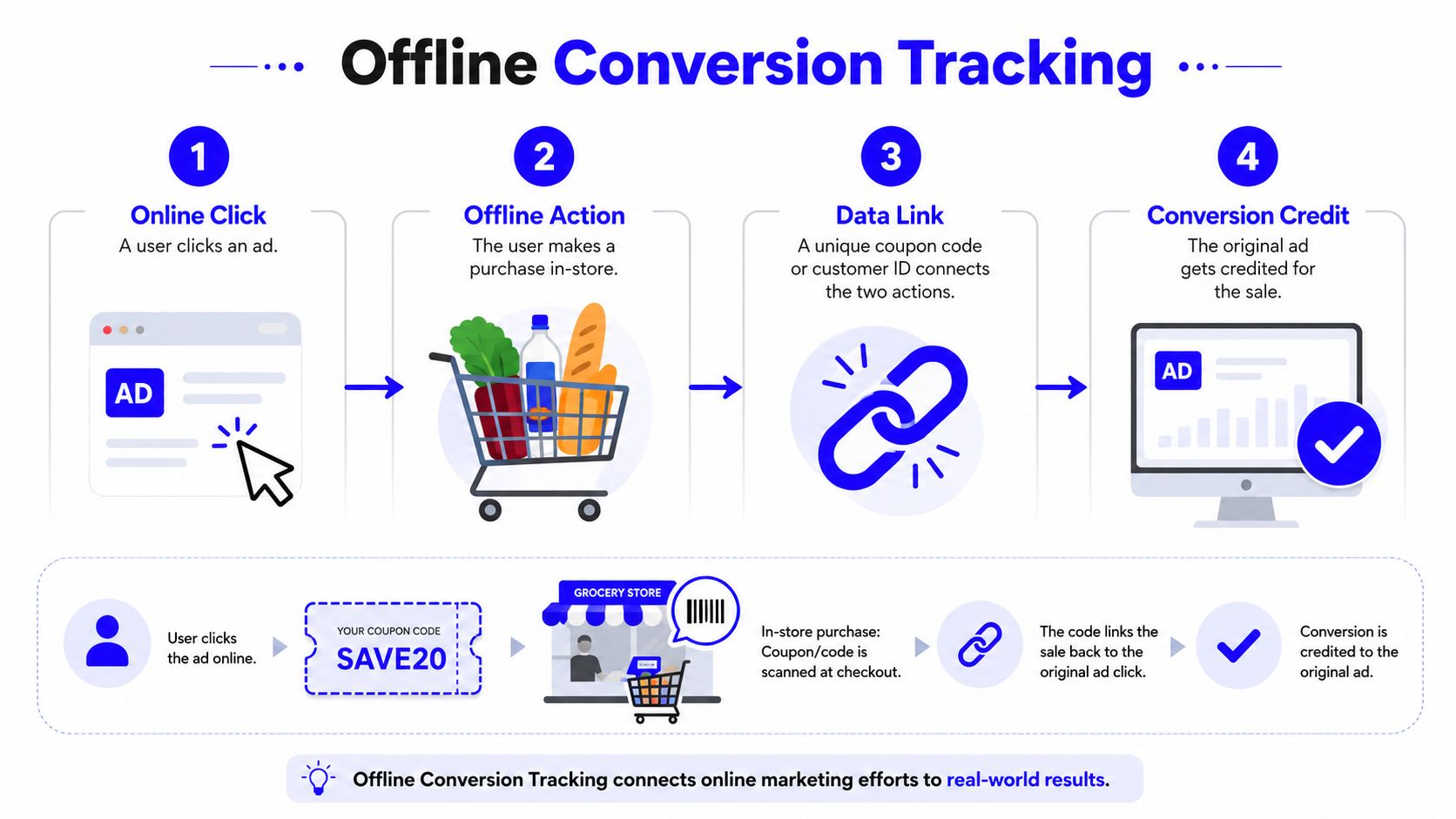 A four-step infographic explaining how offline conversion tracking connects online ad clicks to in-store customer purchases.