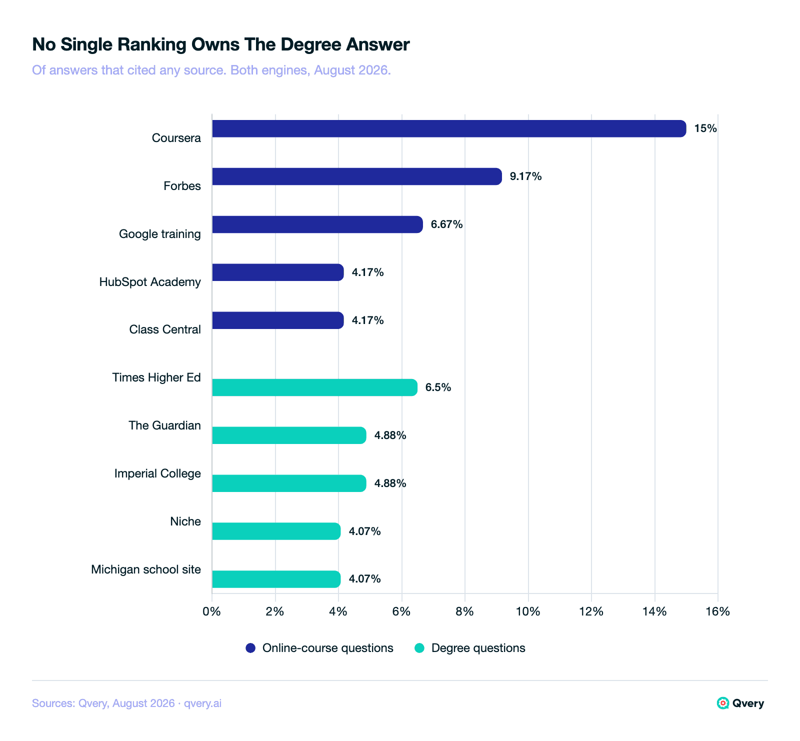 Grouped bar chart of leading cited sources for degree questions and online-course questions, showing the degree side flat across Times Higher Education, the Guardian, Imperial College, Niche, and a Michigan school domain, while the course side is led by Coursera well clear of the rest.