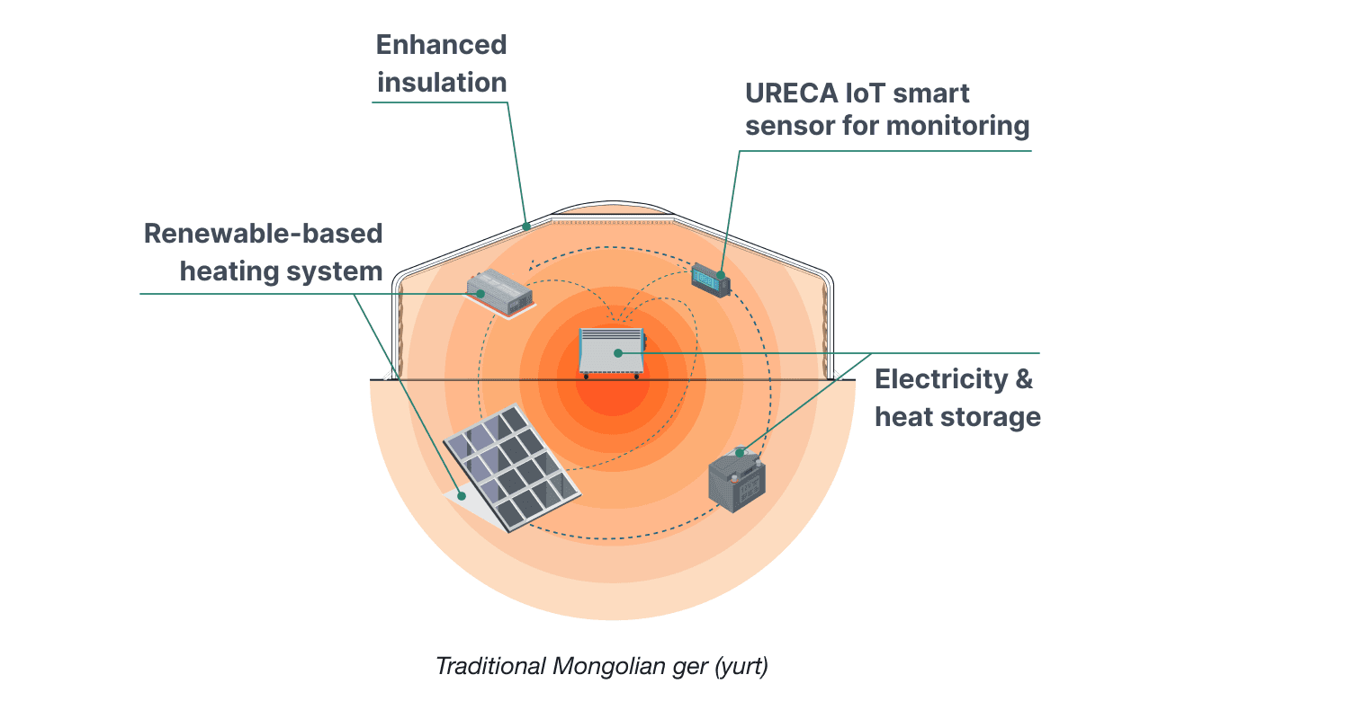 Coal-to-Solar renewable heating system diagram