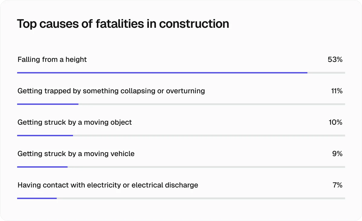 top-causes-of-fatalities-in-construction