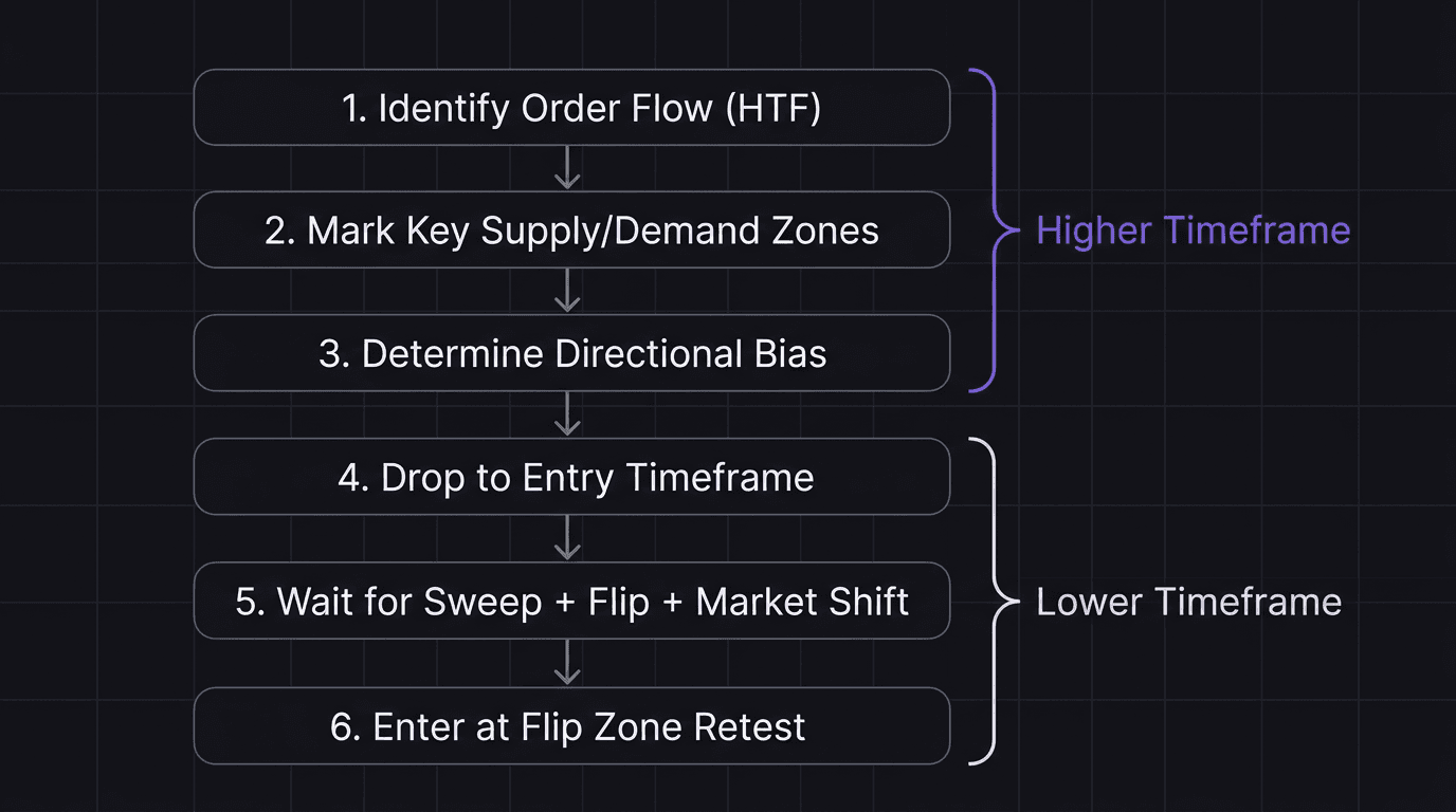 Flowchart showing the multi-timeframe entry process from higher timeframe analysis to lower timeframe entry