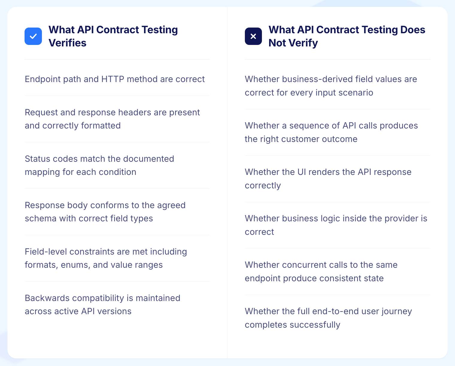 What API Contract Testing Verifies, and What It Does Not