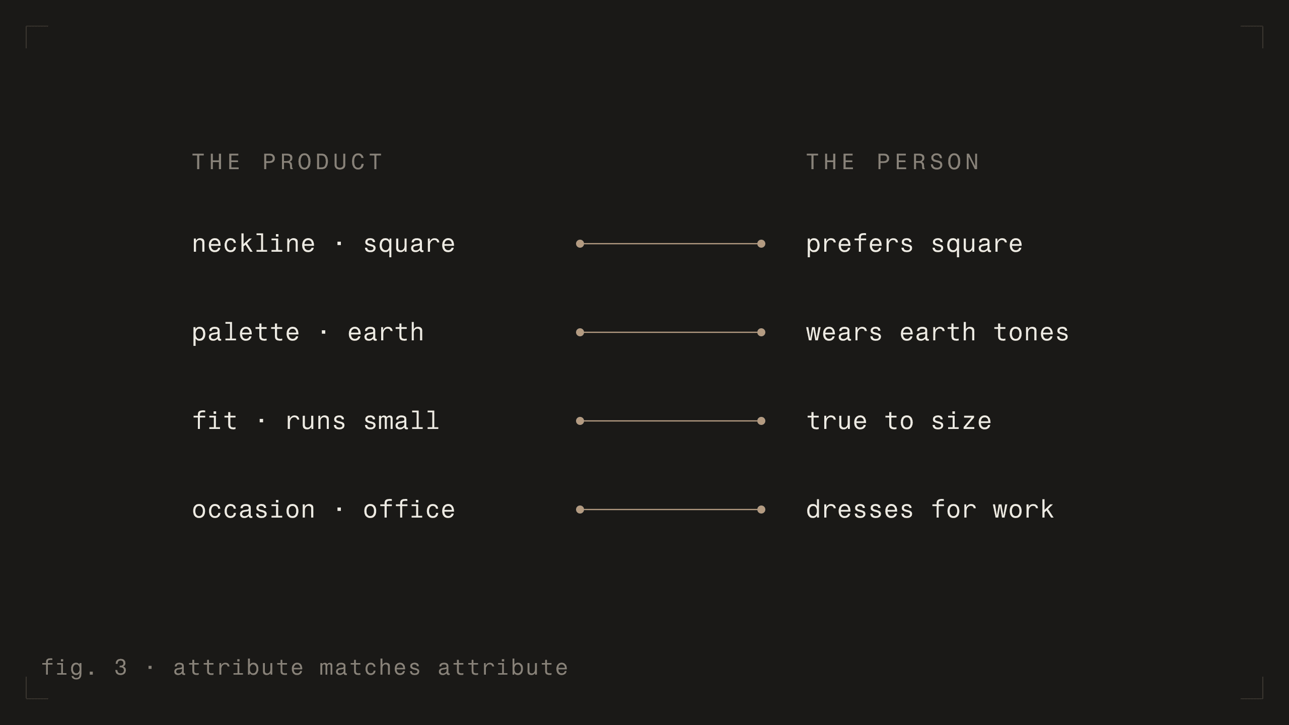fig. 3 - attribute matches attribute [dark]
