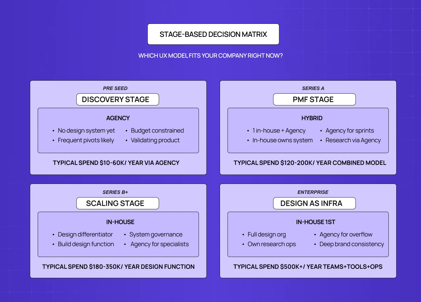 Stage-based decision matrix showing when to use agency, hybrid, or in-house design models across startup growth phases.