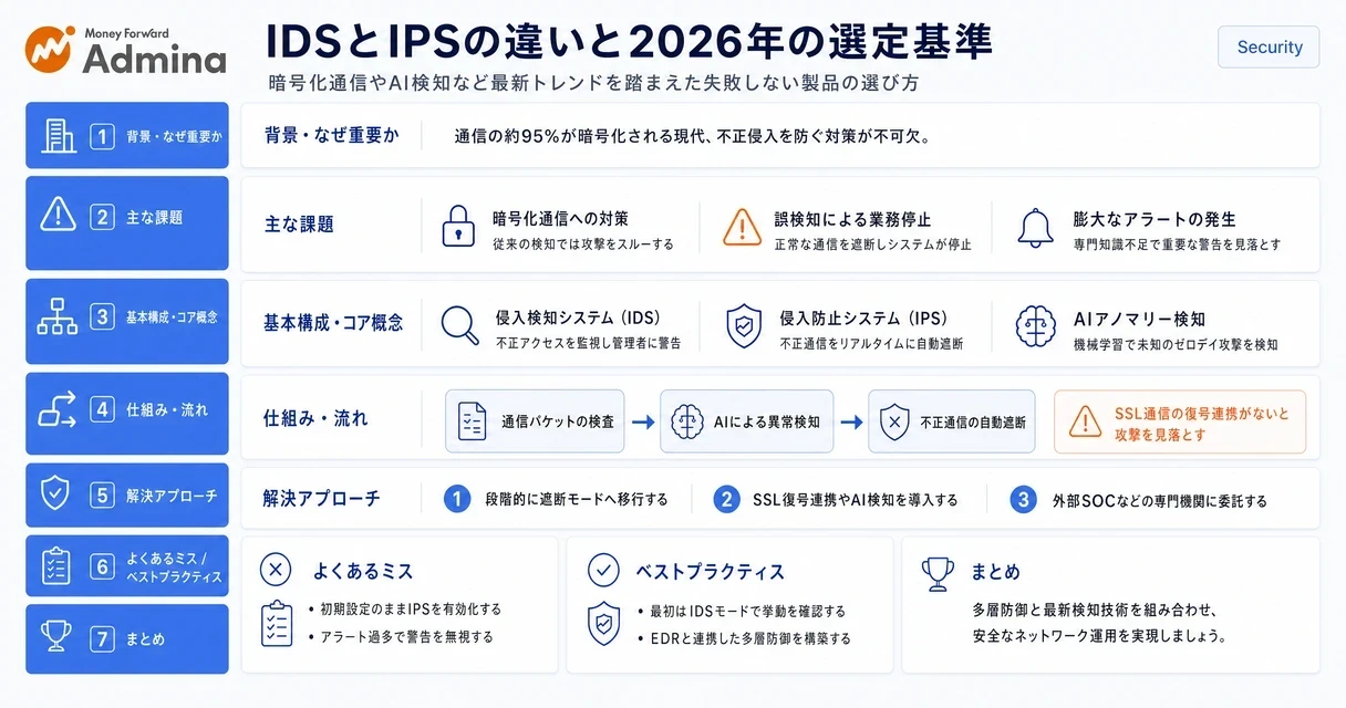 ネットワークを守るIDS/IPSの違い、EDRとの多層防御モデル、および2026年のセキュリティ製品選定基準を解説するインフォグラフィック。