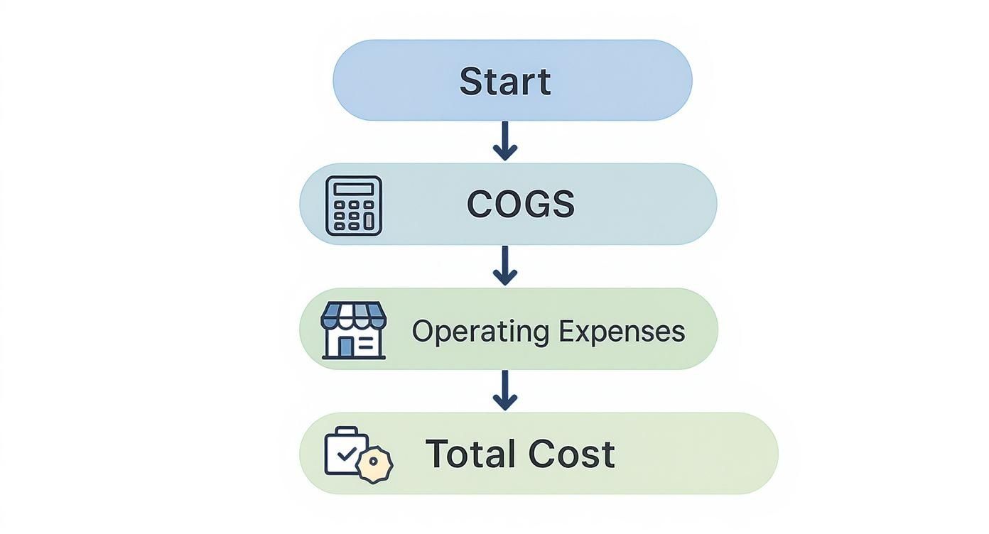 Infographic about how to calculate the price of a product