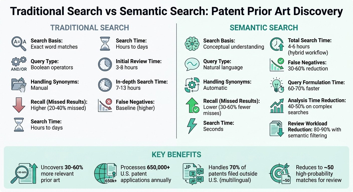 Traditional vs Semantic Search in Patent Prior Art Discovery: Key Performance Metrics