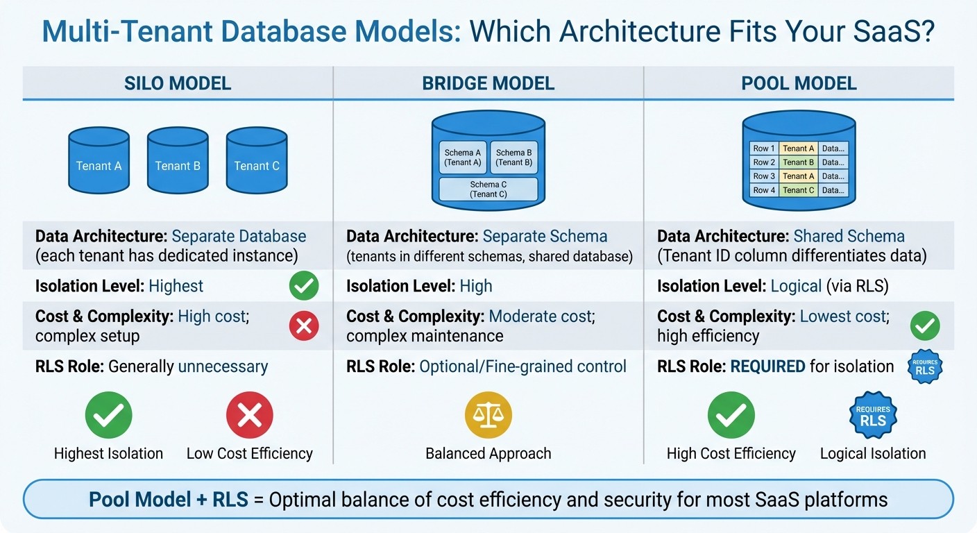 Multi-Tenant Database Models Comparison: Silo vs Bridge vs Pool