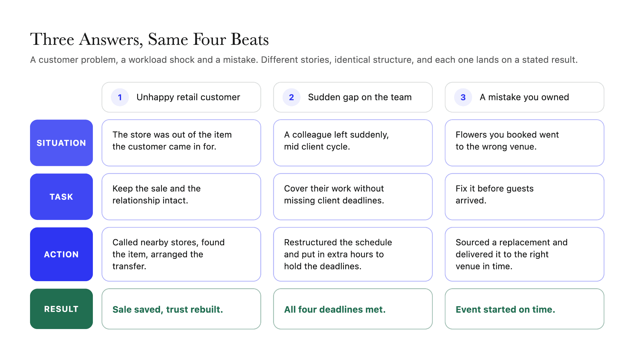 STAR method examples comparing three interview answers, a retail customer issue, a workload gap and a mistake the candidate owned, across the same four beats.