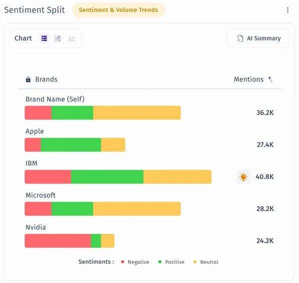 Sentiment Split: stacked sentiment bars for the self brand and competitors.