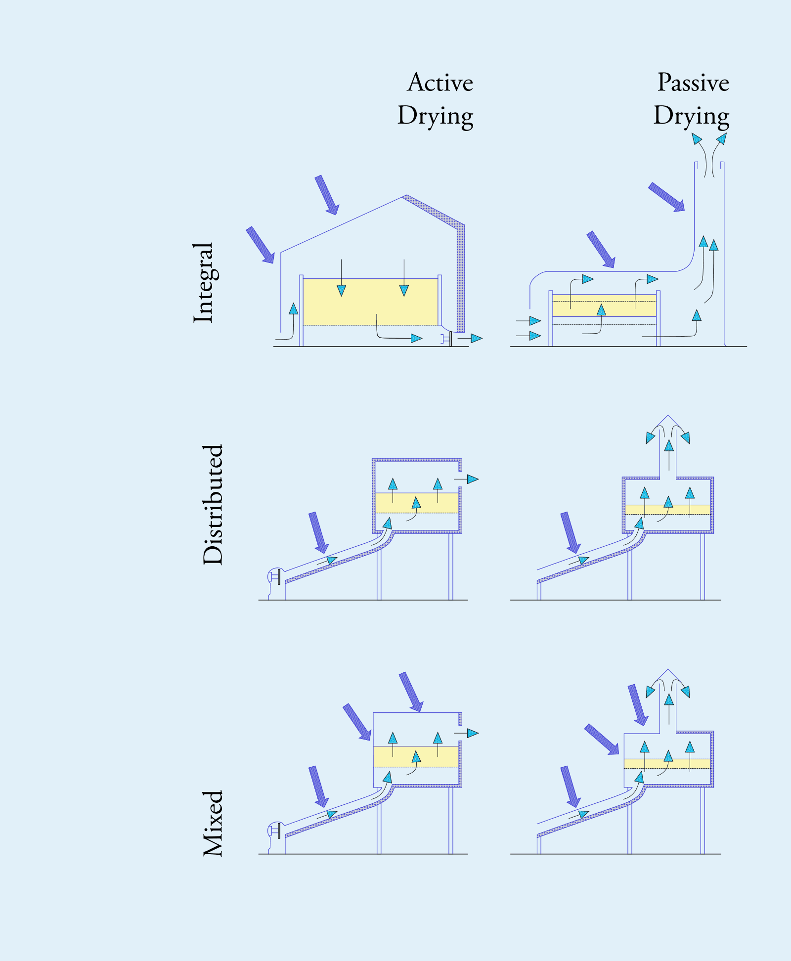 Comparison of active and passive cacao-drying systems: integral, distributed and mixed ventilation.