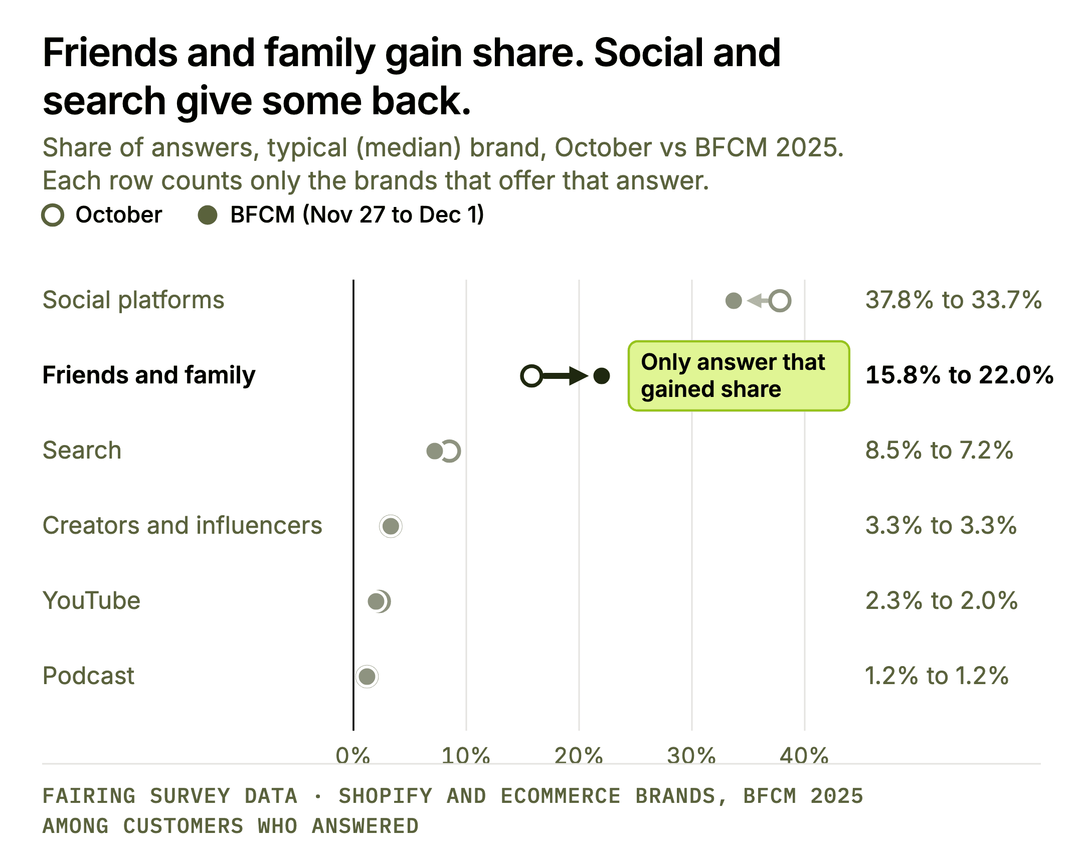Chart with the highlight on friends and family, the only answer that gained share at the typical Shopify and ecommerce brand: 15.8% in October to 22.0% at BFCM 2025. Other channels, October to BFCM: social platforms 37.8% to 33.7%; search 8.5% to 7.2%; creators and influencers 3.3% to 3.3%; YouTube 2.3% to 2.0%; podcast 1.2% to 1.2%. Each channel counts only brands that offer that answer.
