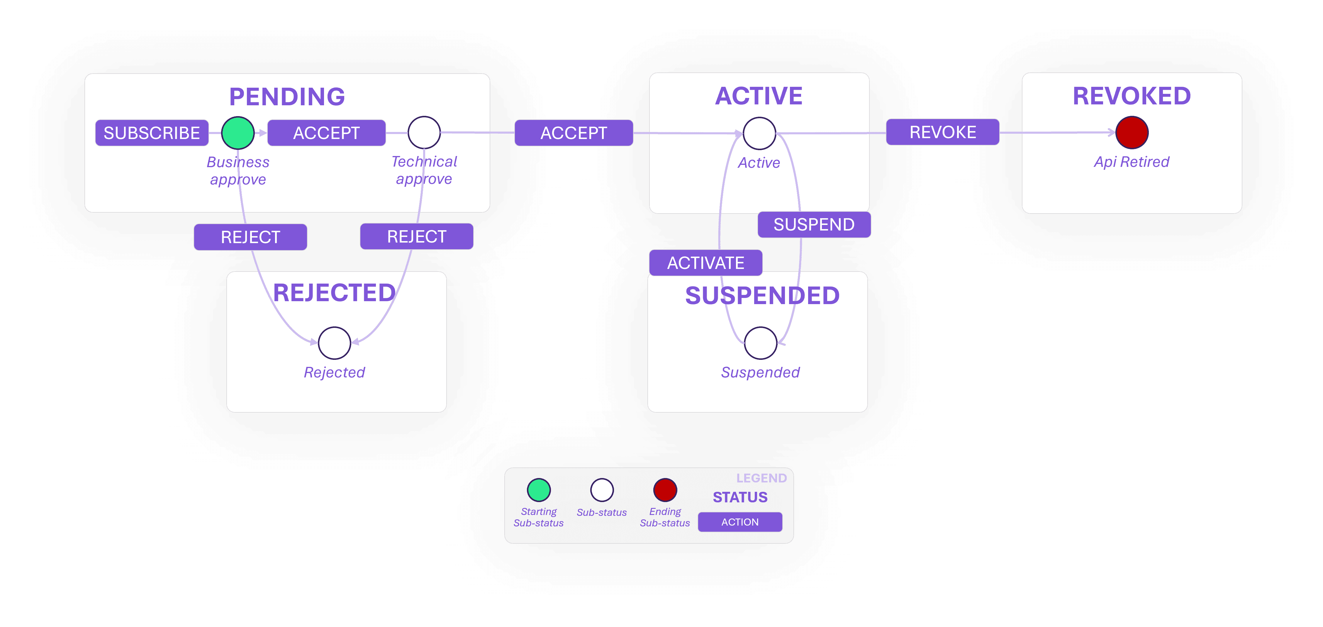 Subscription lifecycle: pending, rejected, active, suspended and revoked states