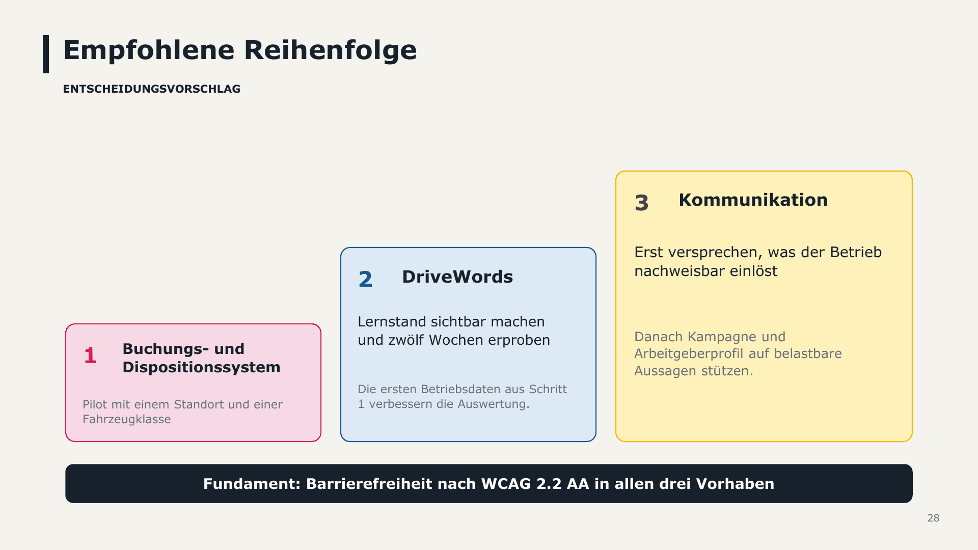 Drei gestaffelte Stufen: 1 Buchungs- und Dispositionssystem, 2 DriveWords, 3 Kommunikation; Fundament: Barrierefreiheit nach WCAG 2.2 AA.