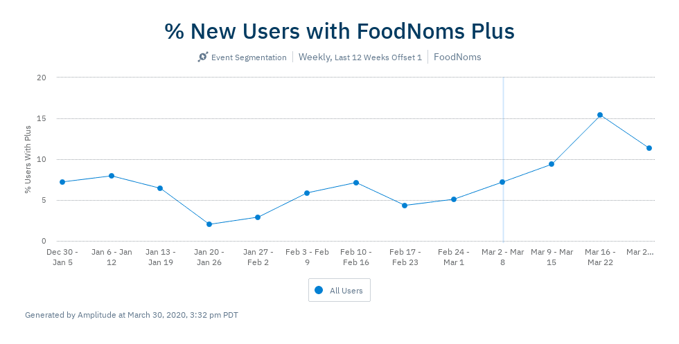 Weekly percentage of new users (for each week) with a FoodNoms Plus subscription or trial.