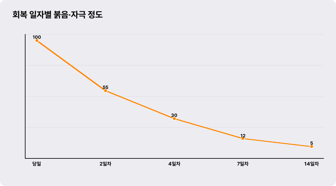 회복 일자별 붉음·자극 정도