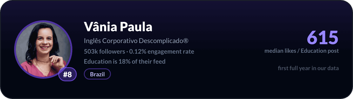 Vânia Paula, number 8 LinkedIn education creator: 615 median likes per education post, 503k followers
