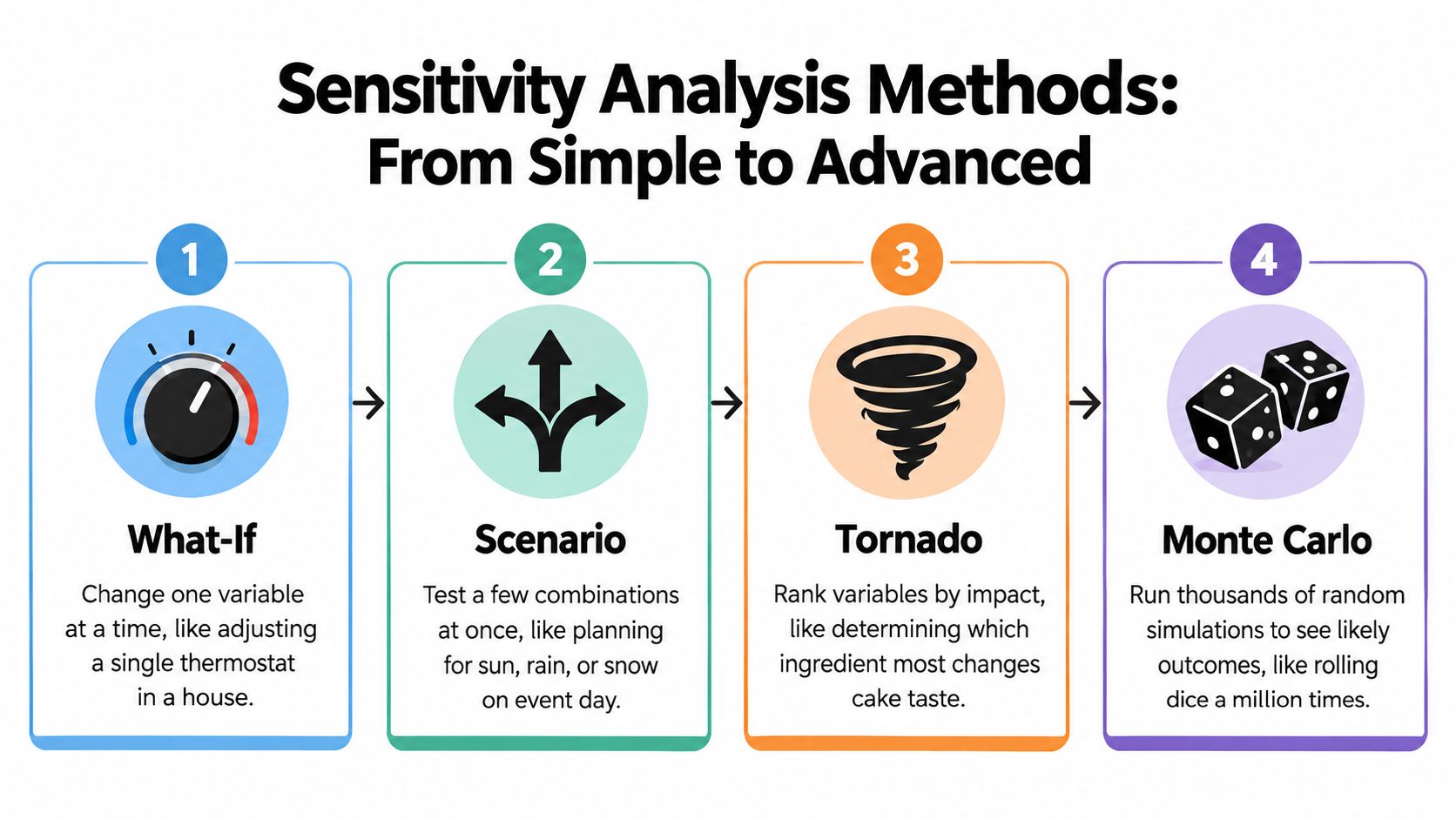 A diagram illustrating four sensitivity analysis methods: What-If, Scenario, Tornado, and Monte Carlo.