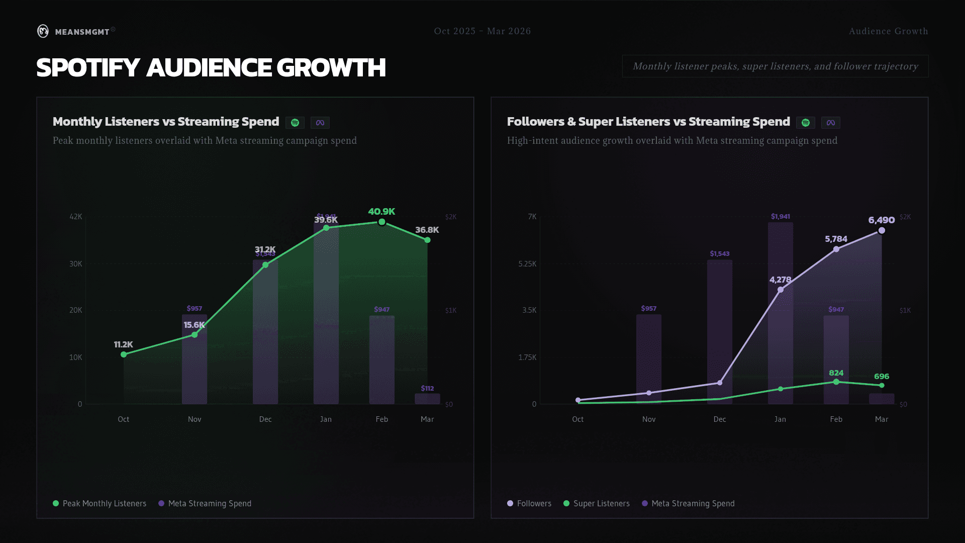Summary of By.A's online-to-offline music campaign, showing 34,480+ playlist saves used to increase in-store sales in SoHo.