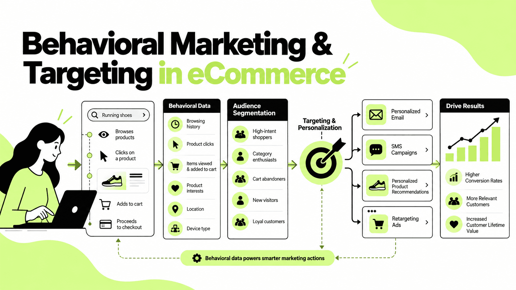 Infographic showing behavioral data collection, audience segmentation, personalized targeting, and marketing outcomes in eCommerce.