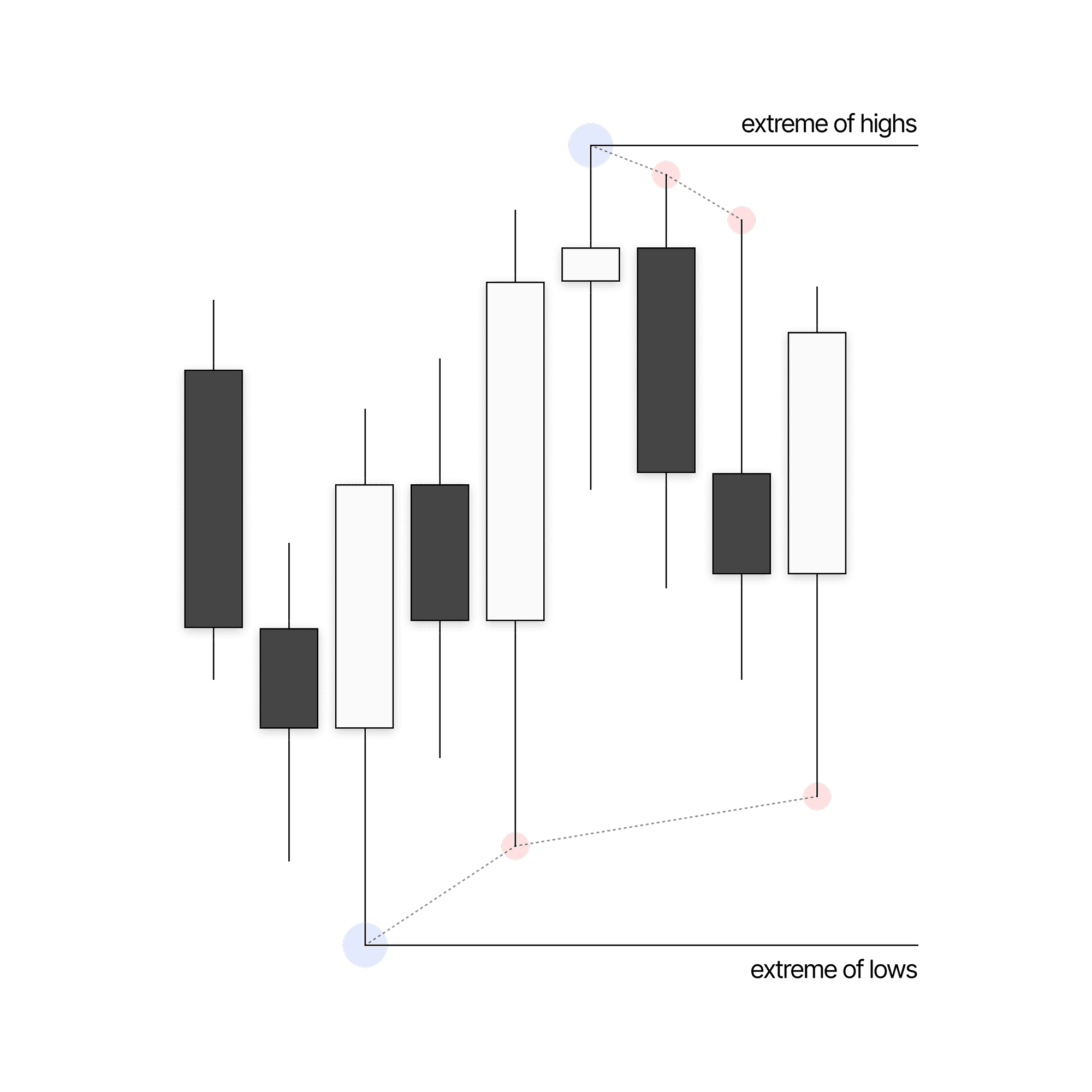 Displaying the failure swings which lead up the extreme of the range which is focused on.