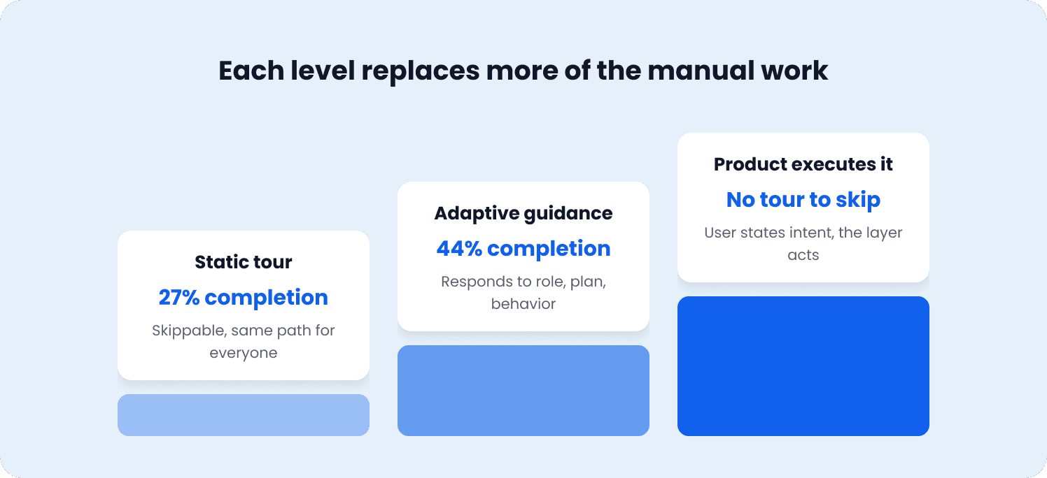 product completion rates with different in-product guidance