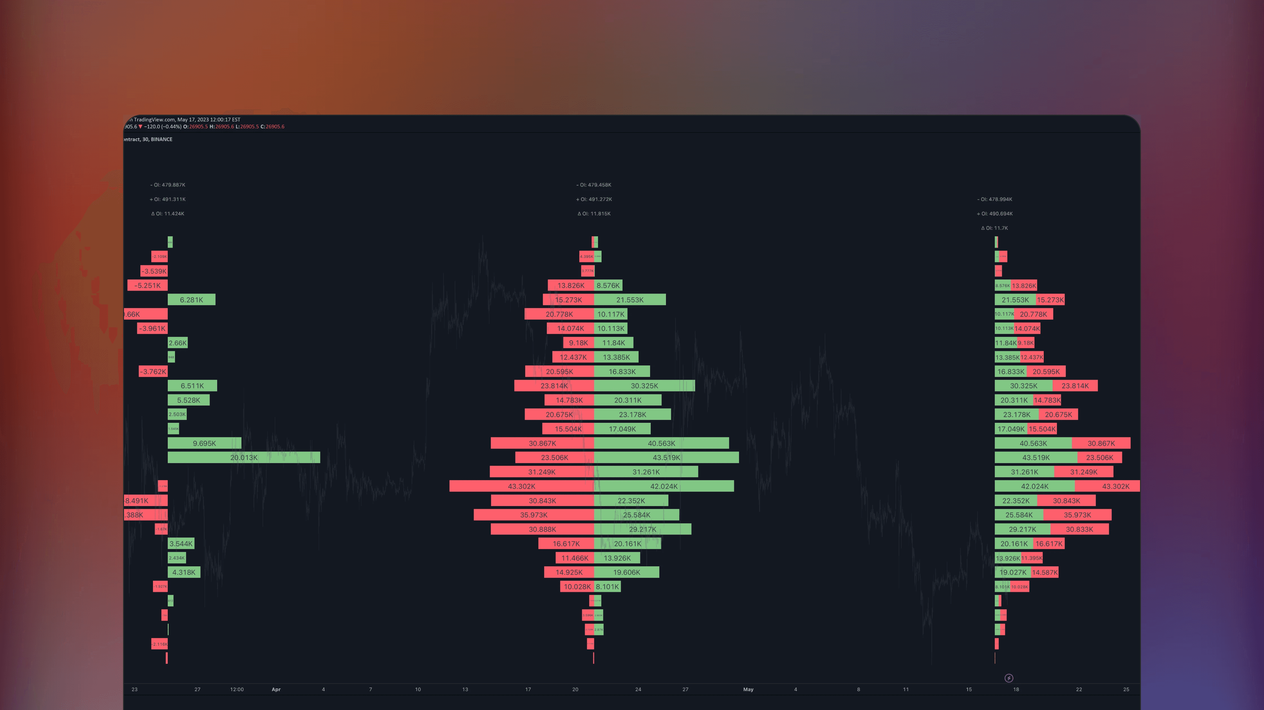 TradingView chart displaying the Open Interest Profile Fixed Range indicator by Leviathan with an aggregated profile over a selected price range. The interface shows an OI Delta Profile and Positive Delta Levels alongside an OI Heatmap and Range Levels. Visual markers include OIWAP and POC metrics overlaid on the price graph.