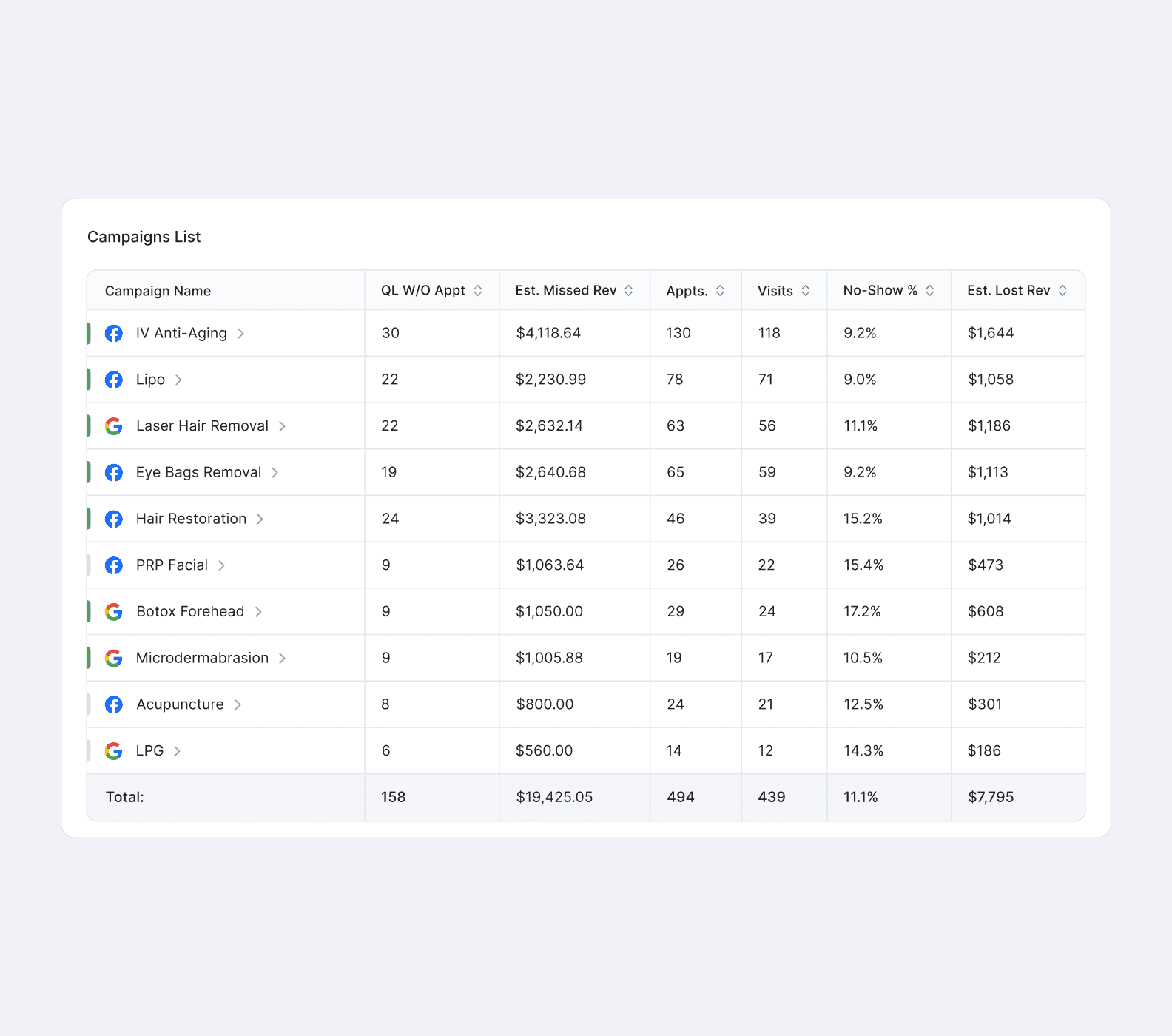 Screenshot of a ClinicROI dashboard showing multiple MedSpa ad campaigns with columns for appointments, visits, no-show percentage, and estimated missed and lost revenue. The data highlights how each campaign impacts overall revenue performance.